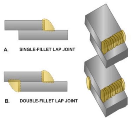 sheet metal overlap joint|double full fillet lap joint.